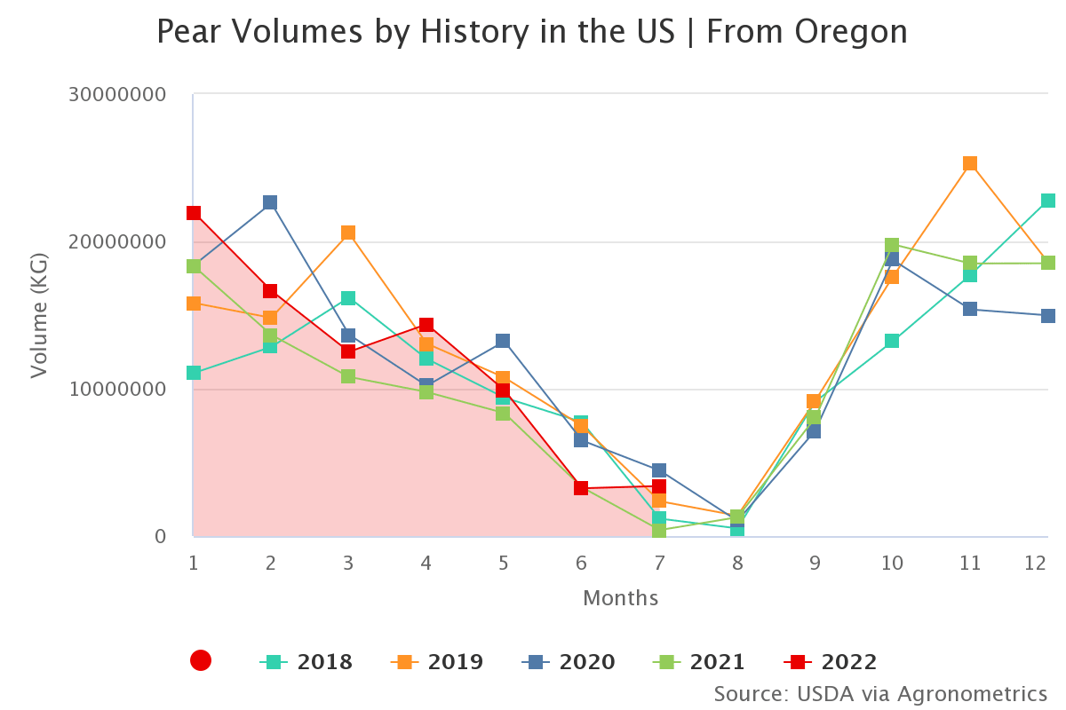 pear volumes by history 6